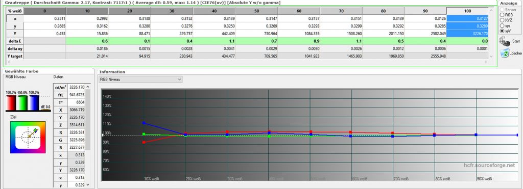 Sony VPL-HW45 - Messungen - Kalibriert - Graustufenverlauf Tabelle