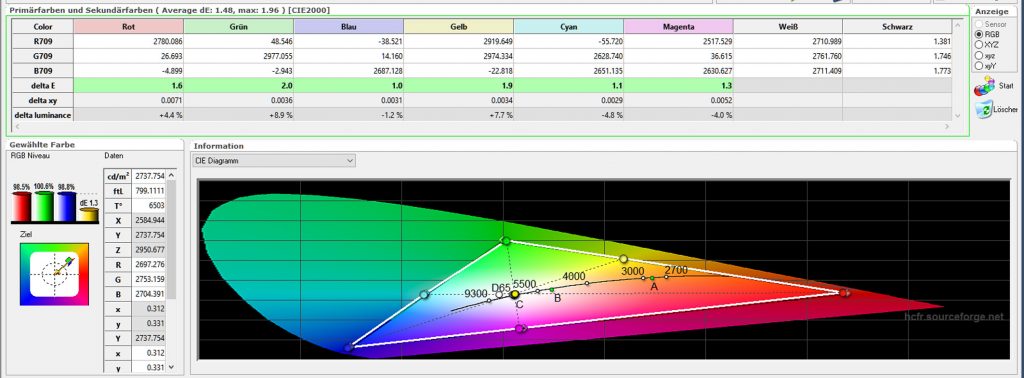 Farbraum und Farbtemperatur – Während die DeltaE-Werte nach der Kalibrierung alle im grünen Bereich sind, macht die Farbtemperatur mit 6503 Kelvin (D65) praktisch eine Punktlandung.