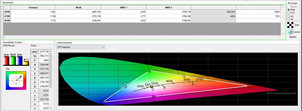 Kontrast - Den Testparcours beendet der ViewSonic Pro7827HD mit einem Paukenschlag: Der ANSI-Kontrast beträgt kalibriert unglaubliche 725:1!