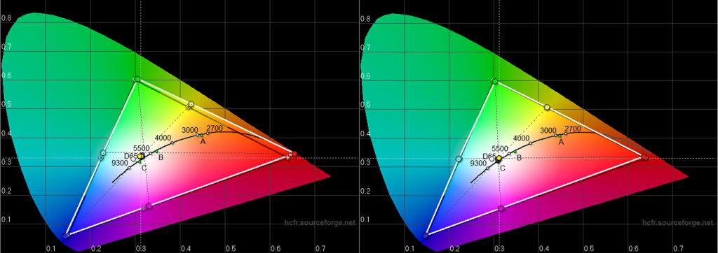 Farbraum – Das schwarze Dreieck zeigt die Sollkoordinaten der Rec.709-Norm; das weiße Dreieck zeigt die gemessenen Werte. Bereits ab Werk (Bild links) sind die Abweichungen des Farbraums relativ gering, so dass bereits „Out of the Box“ normnahe Farben gewährleistet sind. Nach der Kalibrierung (Bild rechts) trifft das Farbsegel die Soll-Werte nahezu punktgenau.