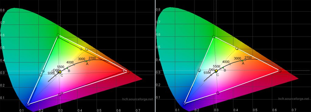 CIE – Das schwarze Dreieck stellt den Rec.709-Standard-Farbraum dar. Das weiße Dreieck den Farbraum, den der Projektor abbildet. Ab Werk (links) ist der Farbraum nur geringfügig erweitert. In wenigen Minuten gelingt es, den Farbraum wunschgemäß auf Norm zu korrigieren (rechts).