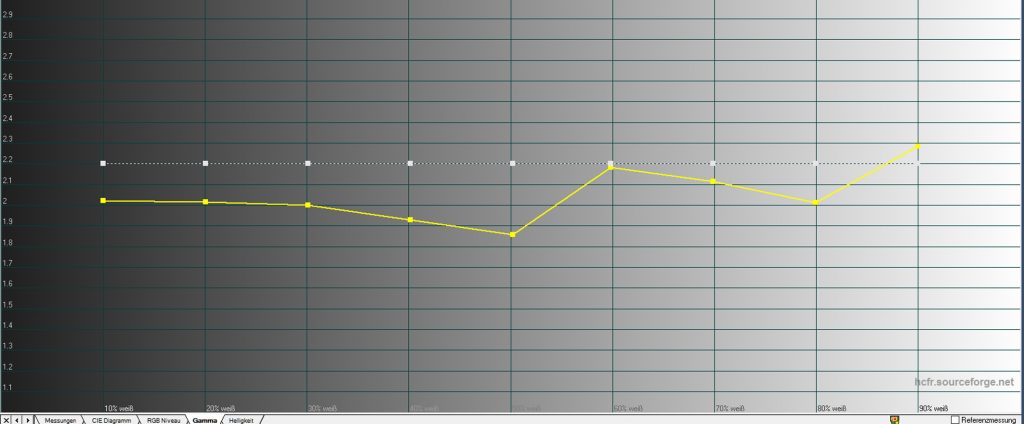 Gammaverlauf – ab Werk: Das Gamma (weiße Linke) soll 2.2 betragen. Idealerweise verläuft der Messwert (gelbe Linie) exakt auf diesem Wert. Die Messung offenbart jedoch, dass in der Werkseinstellung das Gamma relativ „hakelig“ verläuft. Besonders die unteren Graustufenbereiche erscheinen leicht aufgehellt.