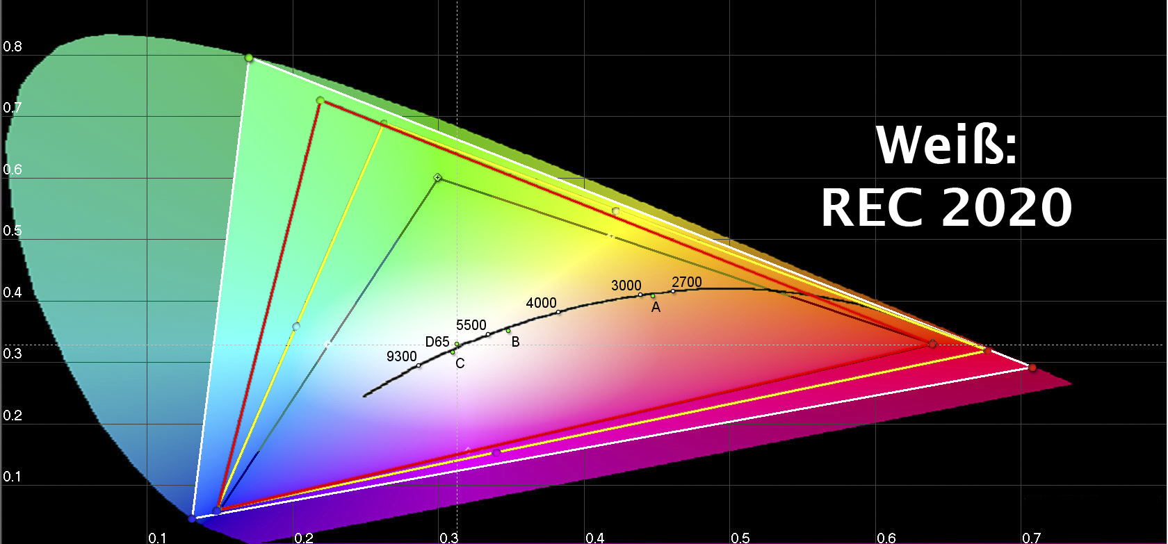 0,00645 Farbräume REC709 - 2020 - Adobe RGB - DCI