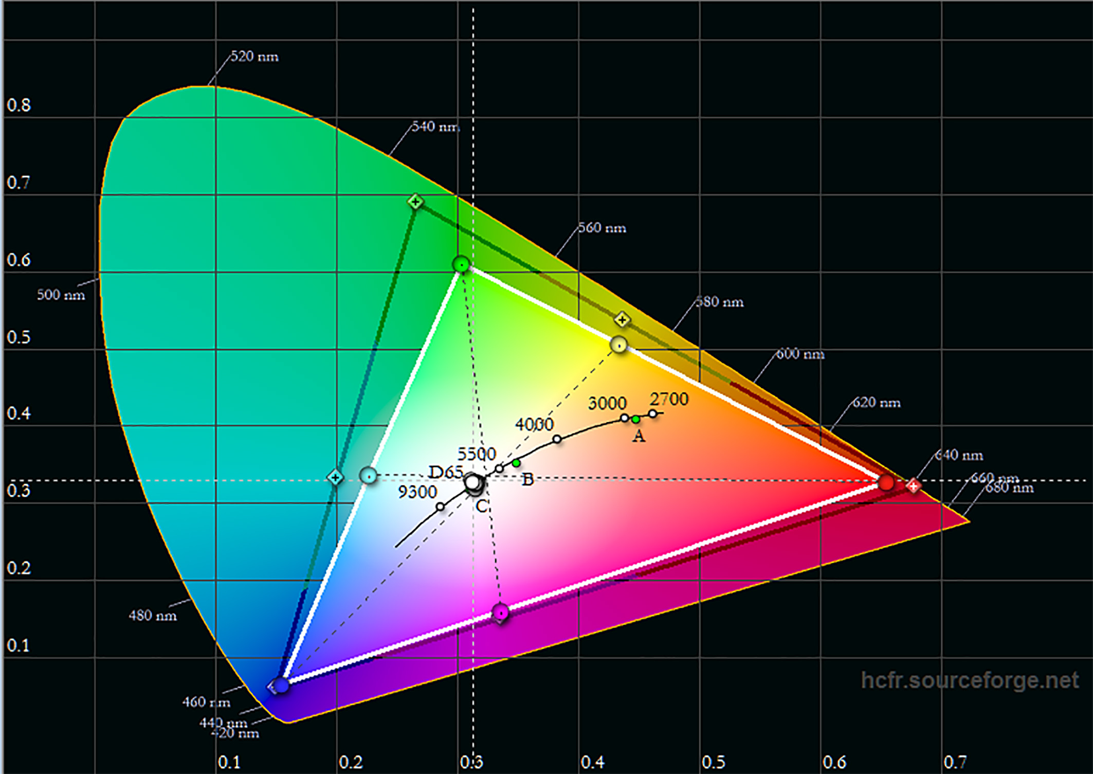 Farbraum HDR: Das schwarze Dreieck zeigt die Zielkoordinaten für den DCI-P3-Farbraum, der aktuell vom HDR-Standard genutzt wird. Es ist gut zu sehen, dass der Acer V7850 nicht imstande ist, diesen Standard vollständig zu erfüllen. Während die Primärfarben Rot und Blau sowie die Sekundärfarbe Magenta der HDR-Vorgabe noch relativ nahe kommen, ist das Spektrum in Richtung Grün viel zu klein. Der HDR-Farbraum des V7850 ist insgesamt nur etwas größer als der Rec.709-Farbraum. Dies führt bei HDR Filmen zwangsläufig dazu, dass grüne, gelbe und cyane Bildinhalte nicht ihr volles Farbspektrum auf der Leinwand ausschöpfen.