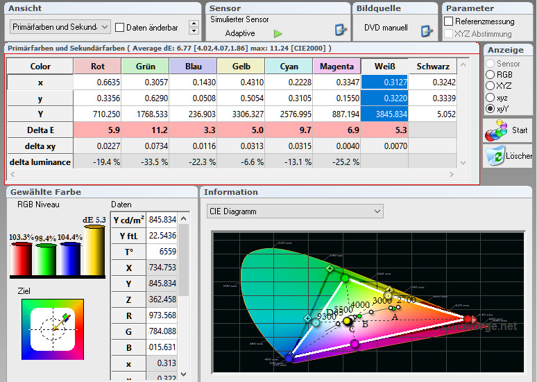 HDR: HDR-Content verlangt einen deutlich erweiterten Farbraum gegenüber Rec.709. Dieser nennt sich DCI-P3. Auf dem Diagramm ist dieser schwarz eingezeichnet. Es ist gut zu sehen, dass der Optoma UHD550X das grüne Spektrum (weißes Dreieck) deutlich verfehlt. Demzufolge ist auch das gelbe und grüne Farbspektrum ebenfalls begrenzt. Die Farbtemperatur erreicht hingegen heimkinogerechte 6559 Kelvin. Die Delta-E-Werte der Primär- und Sekundärfarben sehen auch schon ganz ordentlich aus, mal abgesehen von Grün und Cyan. Alle Werte unter Delta-E-10 sind meiner Meinung nach bereits brauchbar. Delta-E-Werte unter 3 sind purer Luxus.