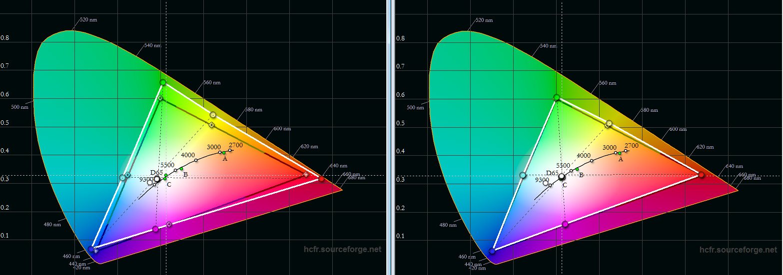 Farbraum: In der Werkseinstellung „VIVID-TV“ (Diagramm links) ist der Farbraum in alle Richtungen etwas erweitert. Das schwarze Dreieck zeigt die Sollwerte des Rec.709-Farbmodells, das weiße Dreieck das Messergebnis. Auffällig ist nur das etwas erweiterte Farbspektrum, das zu etwas bunteren und gefälligen Farben führt. Nach der Kalibrierung auf den Rec.709-Standard (Diagramm rechts) treffen alle Primär- und Sekundärfarben die richtigen Koordinaten.