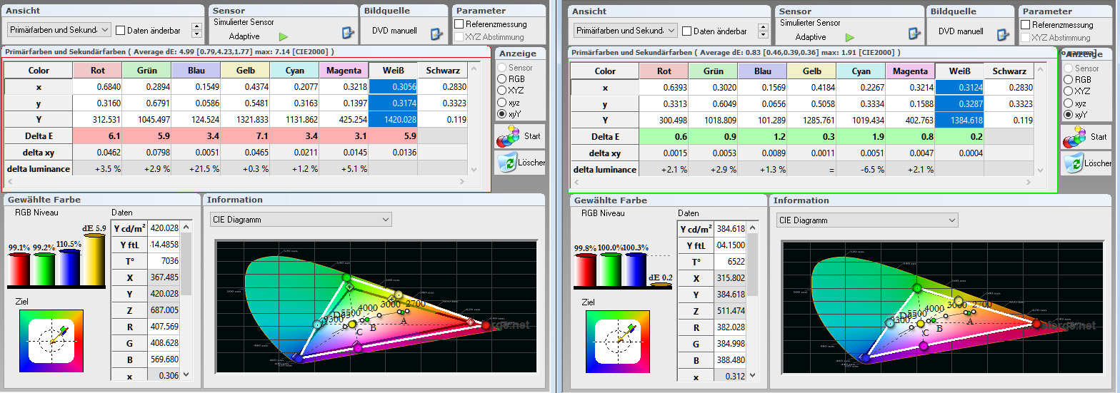 Farbraum: Während in der Werkseinstellung (links) das Farbspektrum etwas größer ausfällt, sind nach der Kalibrierung alle Delta-E-Werte der Primär- und Sekundärfarben im grünen Bereich. Die Farbtemperatur ist mit 6522 Kelvin (D65) absolut heimkinotauglich. Das RGB-Niveau erreicht fast punktgenau jeweils 100 % Rot, Grün und Blau.