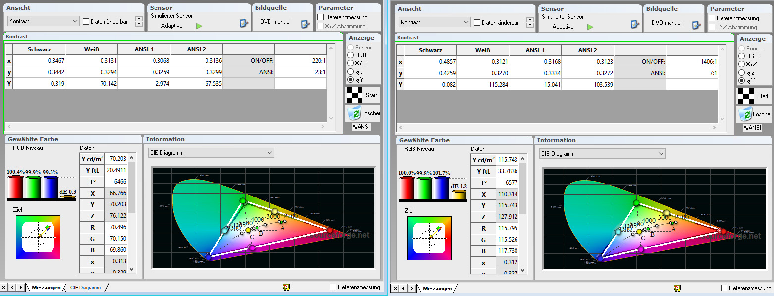 Messung links: BenQ W 1700 auf Aeon Cinegrey 3D (Gain 0,8) Messung rechts: JVC DLA-X5500 auf Saker Tab Tension (Gain 1,0)