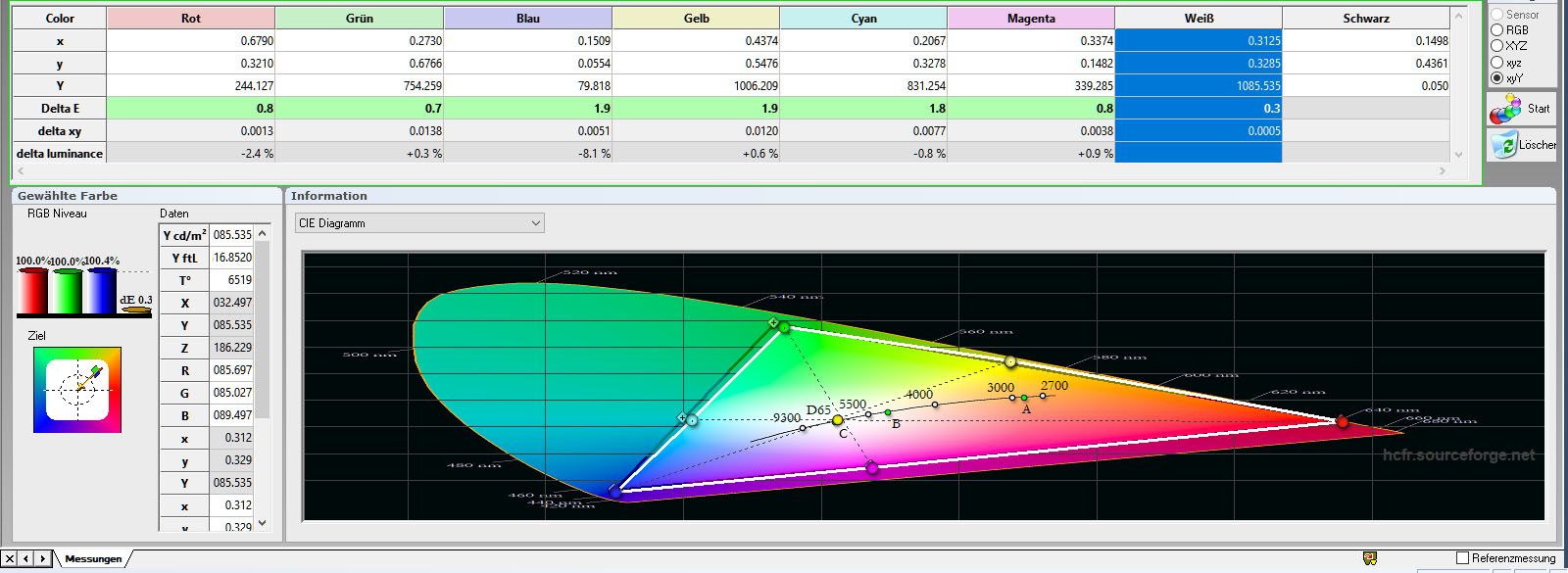 HDR-Farbraum: Nach der Kalibrierung des „BT.2020“-Farbprofils sehen alle Primär- und Sekundärfarben ordentlich aus. Die Delta-E-Werte sind allesamt im grünen Bereich. Obendrein sehen die Farbluminanzen mustergültig aus. Die Farbtemperatur ist mit 6519 Kelvin (D65) absolut heimkinotauglich.