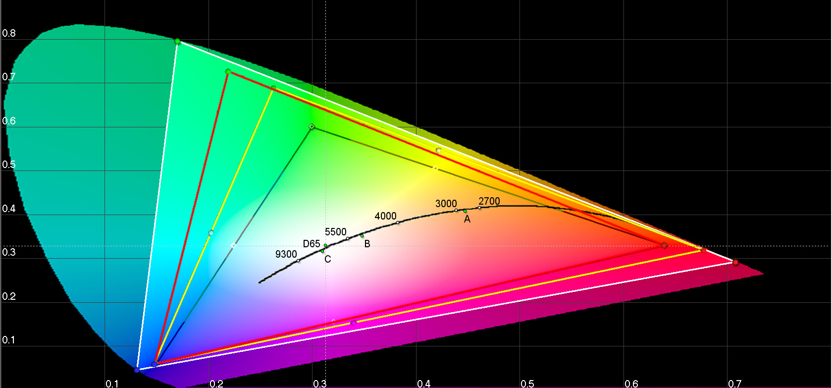 Die bunte Ellipse zeigt das gesamte Farbspektrum, das ein gesundes menschliche Auge wahrnehmen kann. Die Farbigen Dreiecke darin sind typische Farbraummodelle, die für Ultra-High-Definition (Weiß), Adobe RGB (Rot), DCI-Kino (Gelb) und HDTV (Schwarz) verwendet werden. 