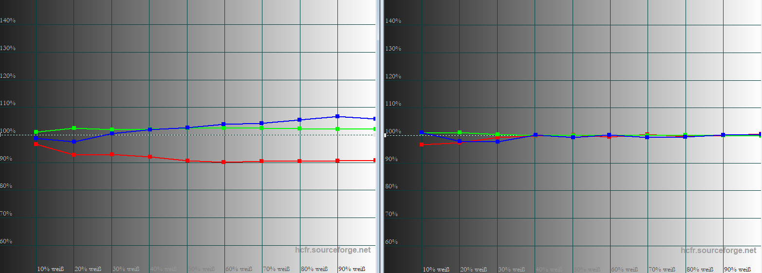 Graustufenverlauf: In der Werkseinstellung (links) verlaufen Rot, Grün und Blau schon recht gleichmäßig. Das etwas zu niedrige Rot erklärt die 7120 Kelvin. Nach einer unkomplizierten Anpassung der RGB-Gain-Regler ist der Graustufenverlauf ganz vorzüglich (rechts). Das äußert sich in neutralen Graufarben über alle Helligkeitsabstufungen.