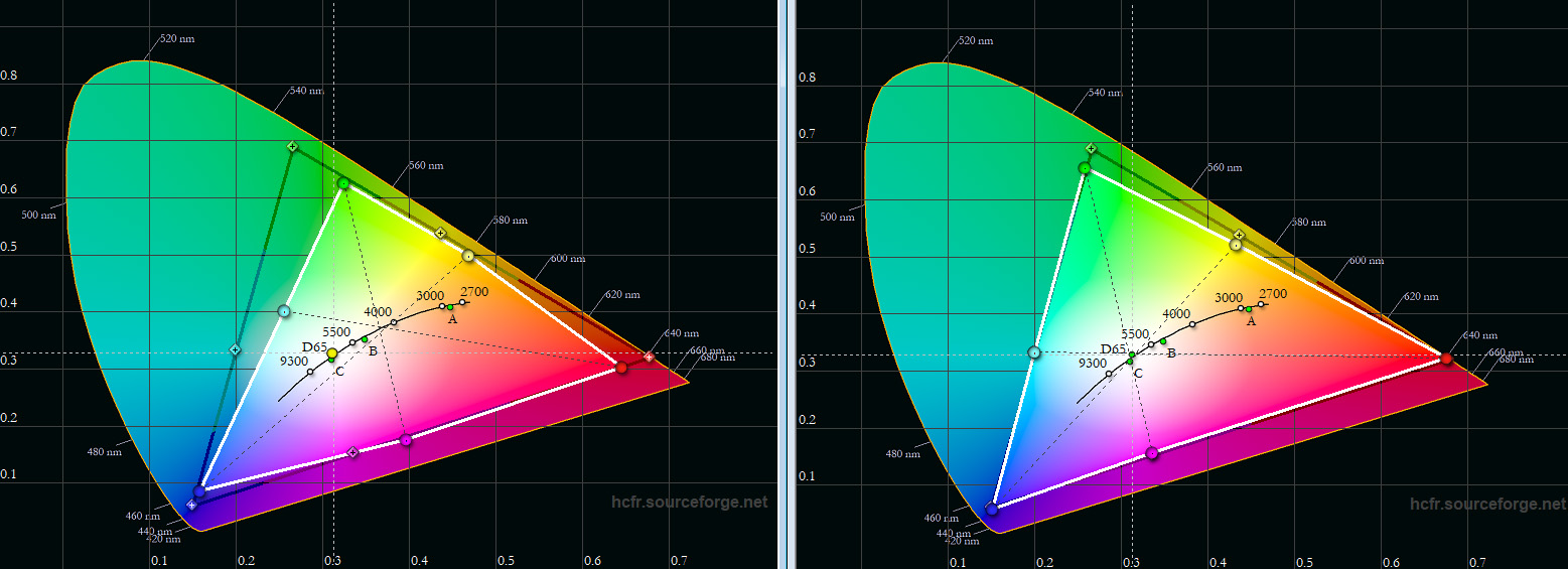 HDR-Farbraum: Ohne HDR-Filter (links) ist die Farbraumabdeckung sichtbar limitiert. Vor allem Grün, Cyan und Rot büßen laut meinen Messungen ein. Wird das interne Filter im W2700 aktiviert, vergrößert sich das abgebildete Farbspektrum beträchtlich. Der DCI-P3-Farbraum wird mit gut 95 % abgedeckt. Dadurch ergeben sich überaus satte Farben. Vor allem Landschaften, Himmel, Wasser und auch sämtliche Rottöne sind erheblich besser saturiert.